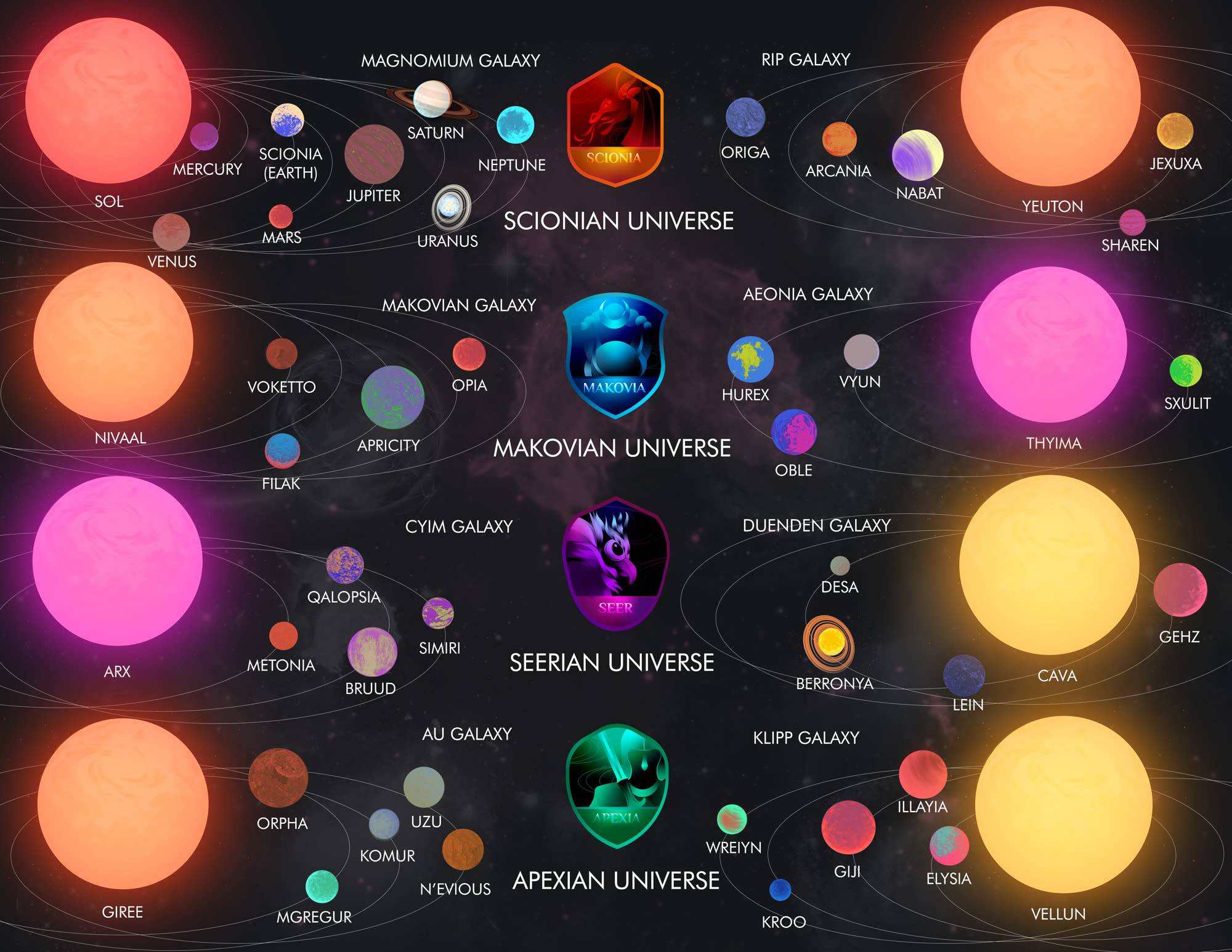 The official Scion Saga metaverse map, showing the Scionian, Makovian, Seerian and Apexian universes with their galaxies, suns and planets